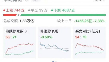 三大股指均下跌!比亚迪A股、小米港股股价再创新高