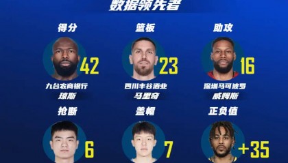 CBA第38轮最佳阵容：徐杰曾凡博领衔全华班当选