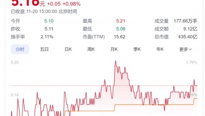 A股创富神话！78岁老太将减持2.5亿股股票，对应市值超13亿元，持股长达17年