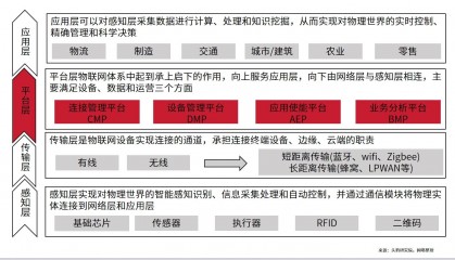 物联网平台何以撬动万亿中国物联网企业服务市场