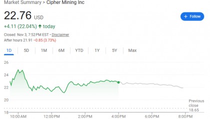 Cipher Mining、Iren飙升，币圈“血流成河”之际，比特币矿商却“因AI暴涨”