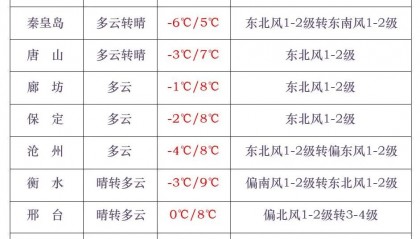 中到大雪+雨夹雪！大范围雨雪将上线！河北降雪时间→