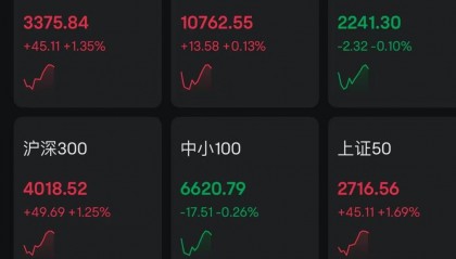 A股指数探底回升，创业板指翻红此前一度跌超2%，沪指拉升1.35%！中字头、钢铁、煤炭、银行领涨，2400股上涨