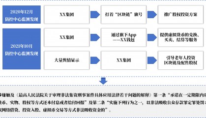 广州金融风险监测典型案例汇编|以虚拟货币和区块链为幌子实施非法金融活动