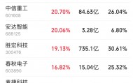 龙头股一周大涨近30%!人形机器人板块再传利好