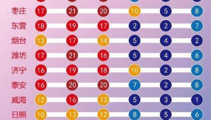 气温“满20减20”，山东将迎寒潮雨雪天气