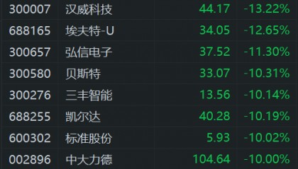 高盛实地调研宇树科技：人形机器人距离真正上岗，还有很长路要走！机器人概念股大跌，中大力德、五洲新春、兆威机电等跌停