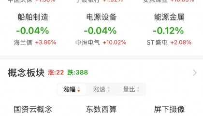 A股午评：沪指跌0.09% 微盘股指数跌2.18% 算力概念、煤炭股逆市上涨