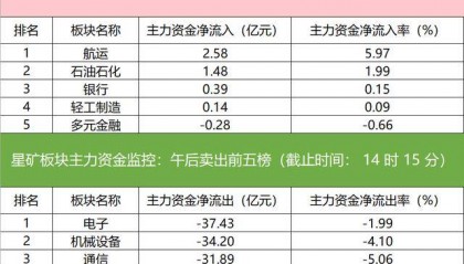 主力资金监控：天孚通信净卖出超5亿元