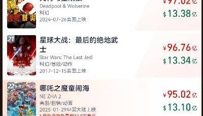 45分钟内两创新高！《哪吒2》闯入全球影史票房榜前22位