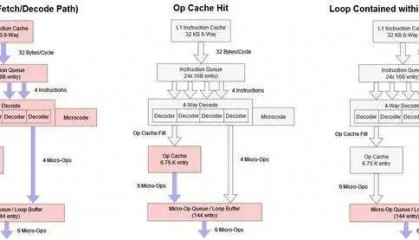 原因不明，AMD 悄然禁用 Zen 4 处理器的循环缓冲区