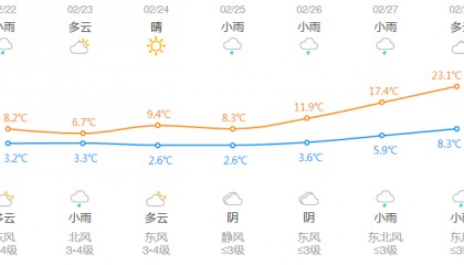 -7℃︎23℃!熬过有雨雪的周末,浙江气温将狂飙