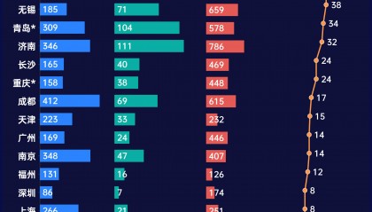 中部人口第一城，房子也卖不动了？