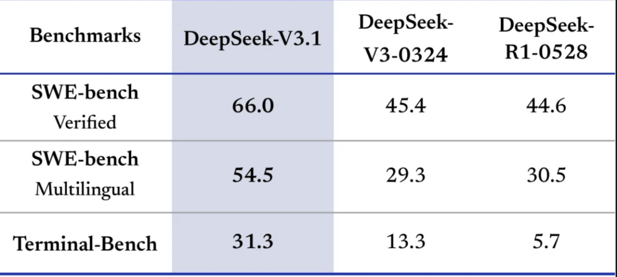 DeepSeekV3.1正式发布，夜间优惠没了，还涨价了！