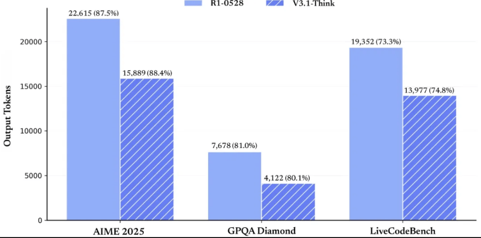 DeepSeekV3.1正式发布，夜间优惠没了，还涨价了！