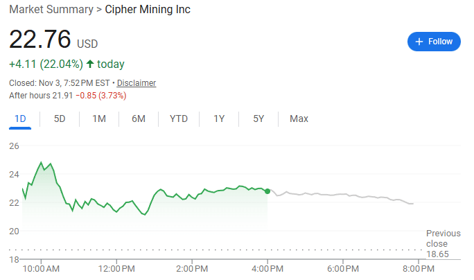 Cipher Mining、Iren飙升，币圈“血流成河”之际，比特币矿商却“因AI暴涨”