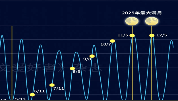 年度最大“超级月亮”来了！今晚记得抬头看